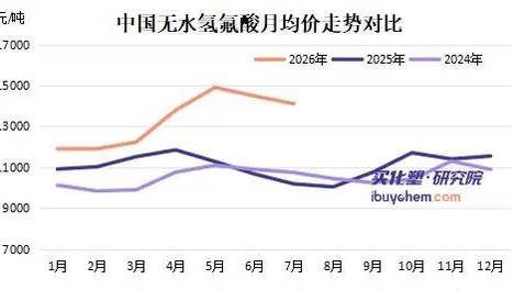 暴涨40%后氢氟酸迎“冷静期” 现货价格走低 多氟多发布声明释放什么信号？