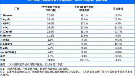 国内手机市场大洗牌！苹果稳居第二，三星仅第十，榜首断层领跑