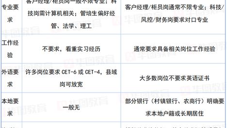 体制内编制｜银行招聘考什么？