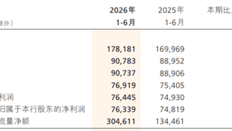 招商银行：净息差降幅收窄，大财富管理收入增长近两成