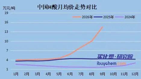 从4万涨至20万！一张调价函揭开H酸困局：新产能七年零审批 产能天花板“锁死”
