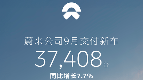 蔚来公司9月交付3.7万辆 同比增长5.5% 三品牌前三季度交付创新高