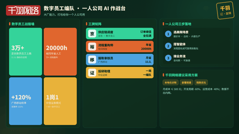 数字员工正在大厂规模化上岗：年省两万小时、效率提升百分之一百二十，辽宁的中小企业与一人公司也能把流程固化成技能包，低成本组建自己的专属AI编队