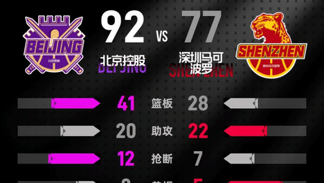CBA季前赛-里勒22分约翰逊10+13 北控胜深圳