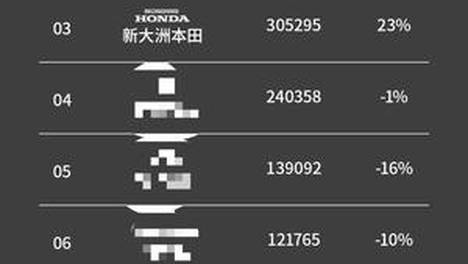 市场是最公正的裁判——谈谈新大洲本田的逆势增长