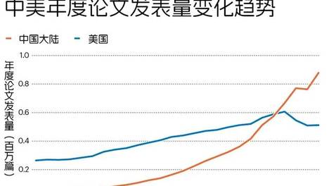 科睿唯安报告：美国不再引领科研，“一超多强”已是过去式