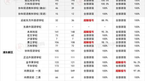全！2026上海民办一贯制学校直升摇号录取结果出炉