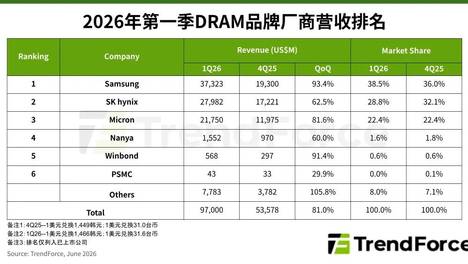 研报 | 合约价快速上涨，1Q26 DRAM产业营收季增81%