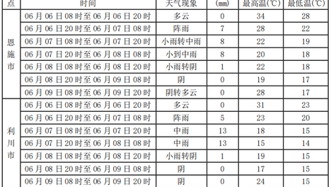 高考首日，恩施有强降水！明早提前出门！