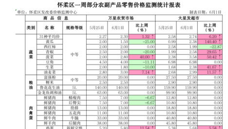 怀柔区发改委市场监测情况(5.25-6.1）