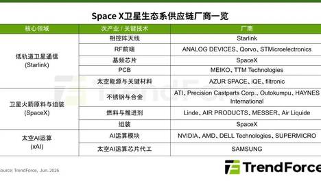 研报 | SpaceX IPO在即，带动全球卫星产值2027年达4,470亿美元，年增14%