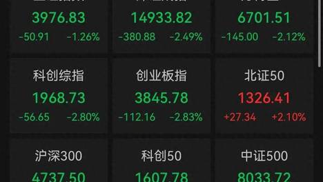 A股午评：超4500只个股飘绿，三大指数集体收跌