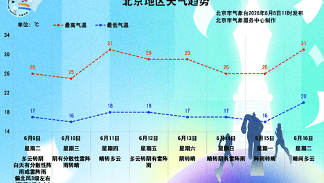 北京今天下午至前半夜雷雨伴强对流来袭，高考散场注意防范
