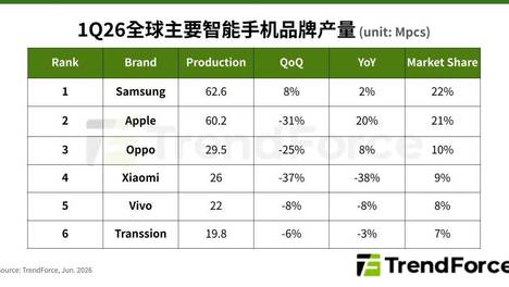 每周观察 | 1Q26全球智能手机生产总数年减1.7%；英伟达下调Vera CPU搭载容量；1Q26企业级SSD品牌厂营收；1Q26全球前十大晶圆代工营收…
