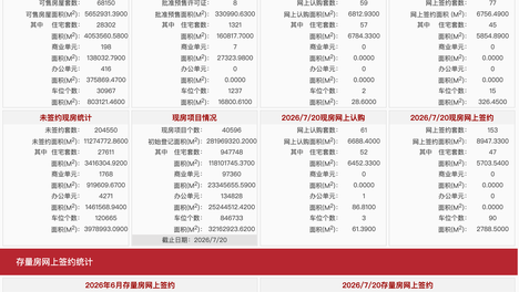 每日网签| 7月20日北京新房网签230套、二手房网签668套