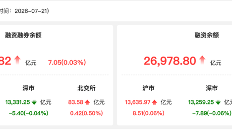 资金风向标 | 21日两融余额回升 中际旭创获融资净买入27.49亿元