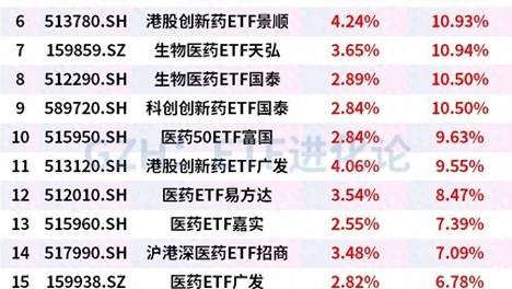 创新药ETF天弘(517380)标的涨近4%，年内涨超20%