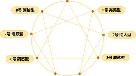 九型人格——“爱的方言”翻译器