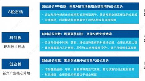 想配置“成长”，三只指数怎么选？