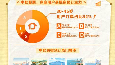 中秋“团圆游”“95后”“00后”是拼假主力，南京民宿预定最火宝藏小城成“追秋顶流”