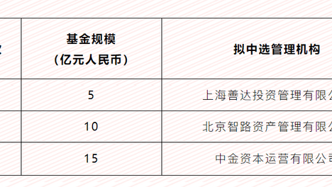 烟台市人工智能产业投资基金管理机构遴选结果公示