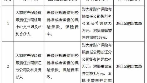 未按规定使用备案条款费率，大家财险浙江两家机构合计被罚76万元