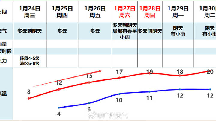 预计从这一天起，广东气温将回到零上，你觉得今年冬天冷吗？