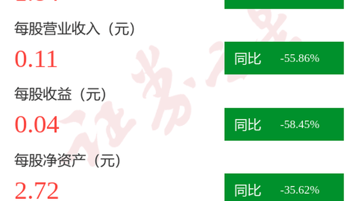 海德股份一季报第一季度净利润同比减58.40%，你觉得原因是什么？