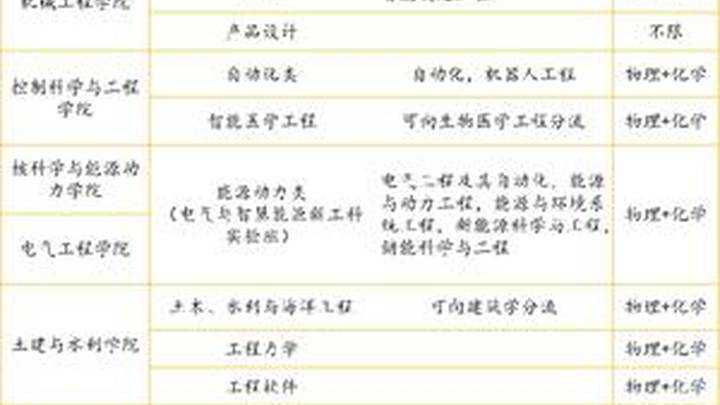 山东大学2025年本科招生专业一览，你会报考吗？