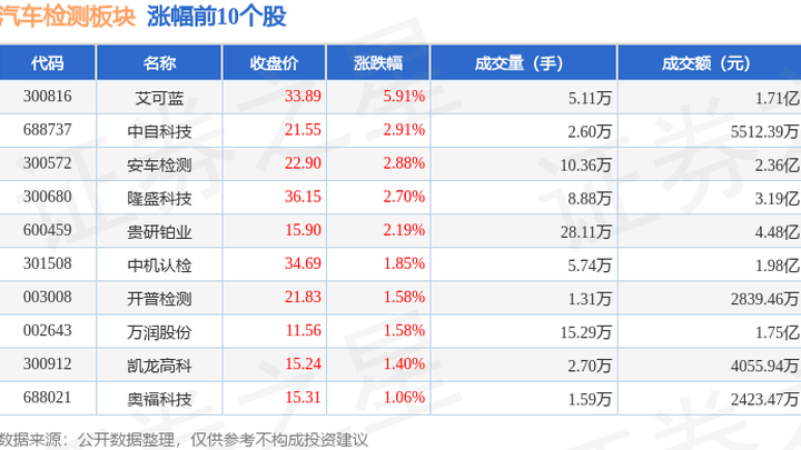 汽车检测板块7月14日上涨0.68%，是主力资金净流入吗？
