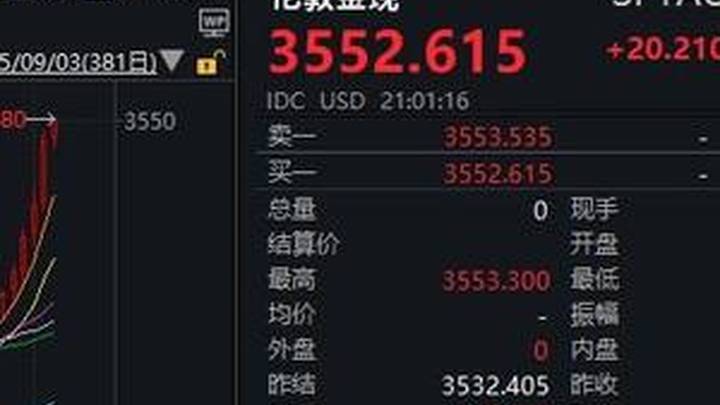 现货黄金首次站上3550美元/盎司，年内涨幅超35%，你看好吗？