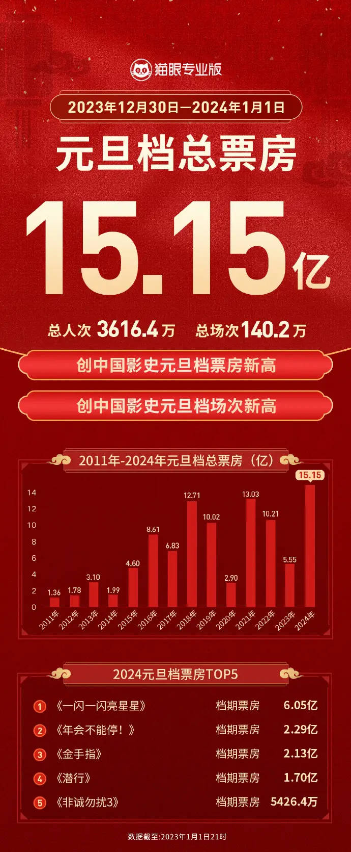 2024元旦档票房15.15亿 创中国影史元旦档票房新高封面图