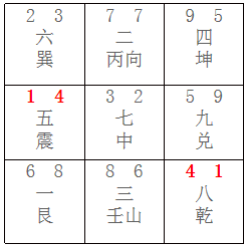 七運壬山丙向宅命盤以上為七運壬山丙向宅命盤,該宅41,14文昌星處在