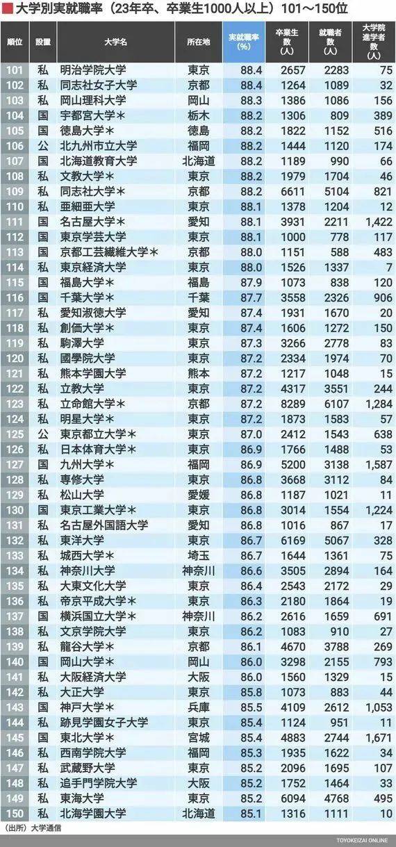 其中增長幅度最大的有110位的亞細亞大學( 8.3)