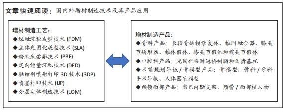 增材製造技術的臨床應用_產品_檢索_設備