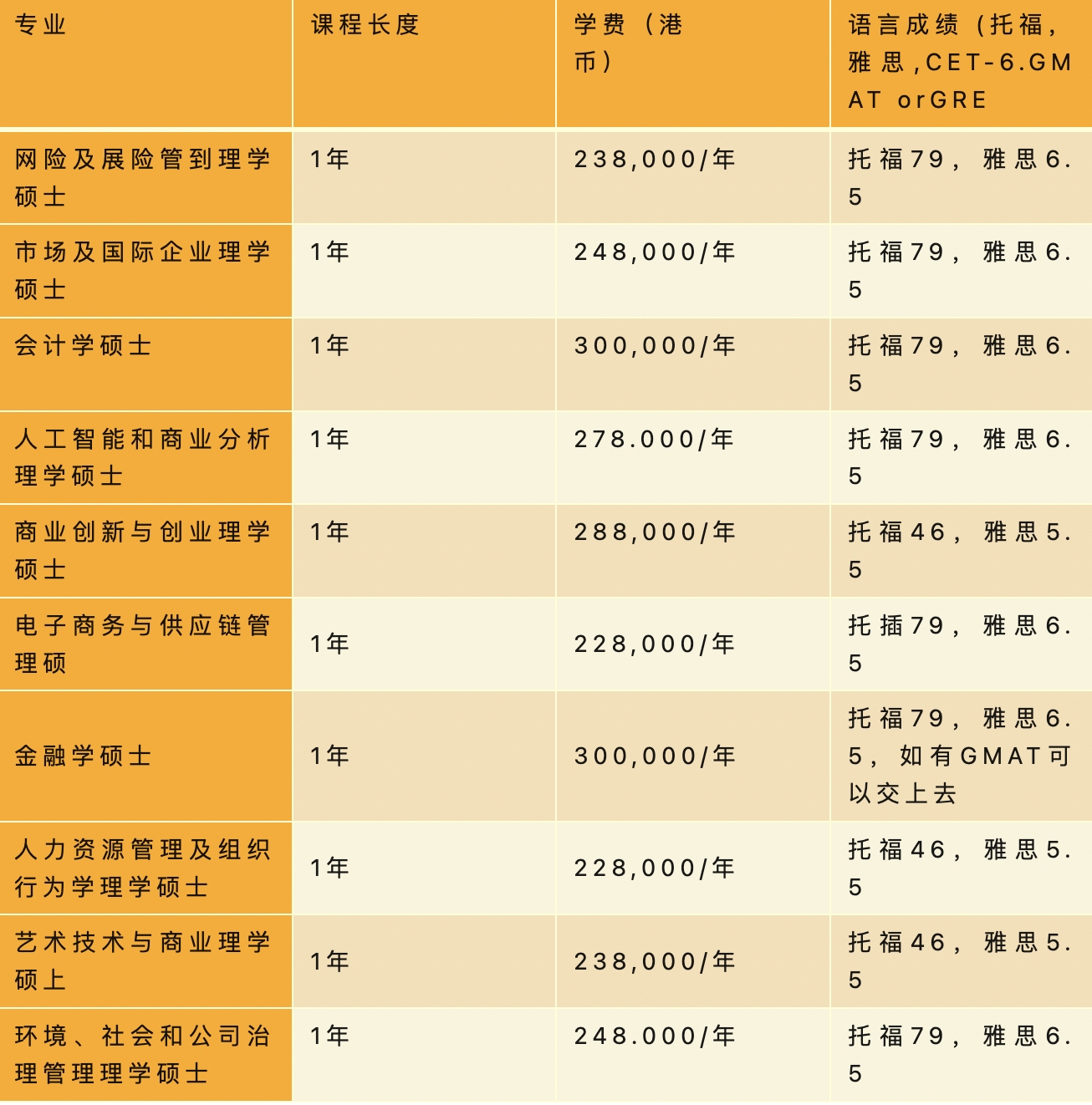 香港岭南大学哪些专业适合读研?