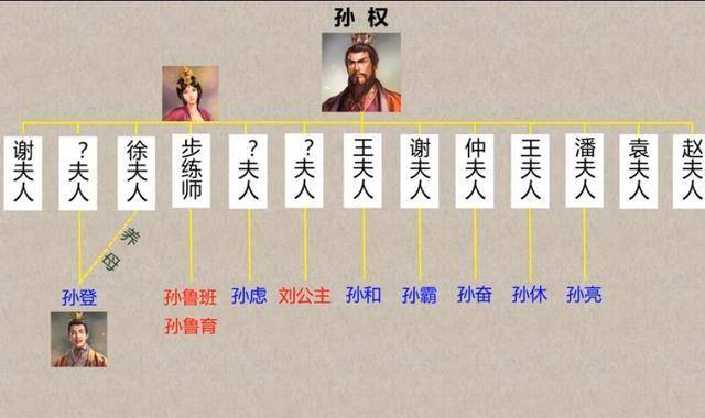 孙权有7个儿子,两个英年早逝,两个被自己"玩死",两个当皇帝_孙奋_孙和
