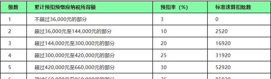 本期應預扣預繳稅額=(累計預扣預繳應納稅所得額×預扣率-速算扣除數)