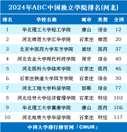 2024年河北独立学院排名一览表:华北理工大学轻工学院第一