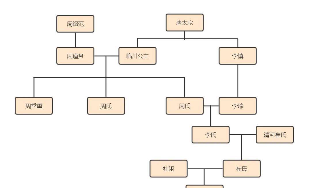 你可能想不到,杜甫和李世民是直系血親,僅隔6代人