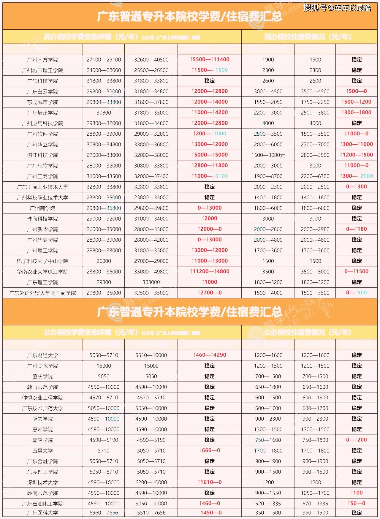 2024年统招专升本民办院校学费已上涨