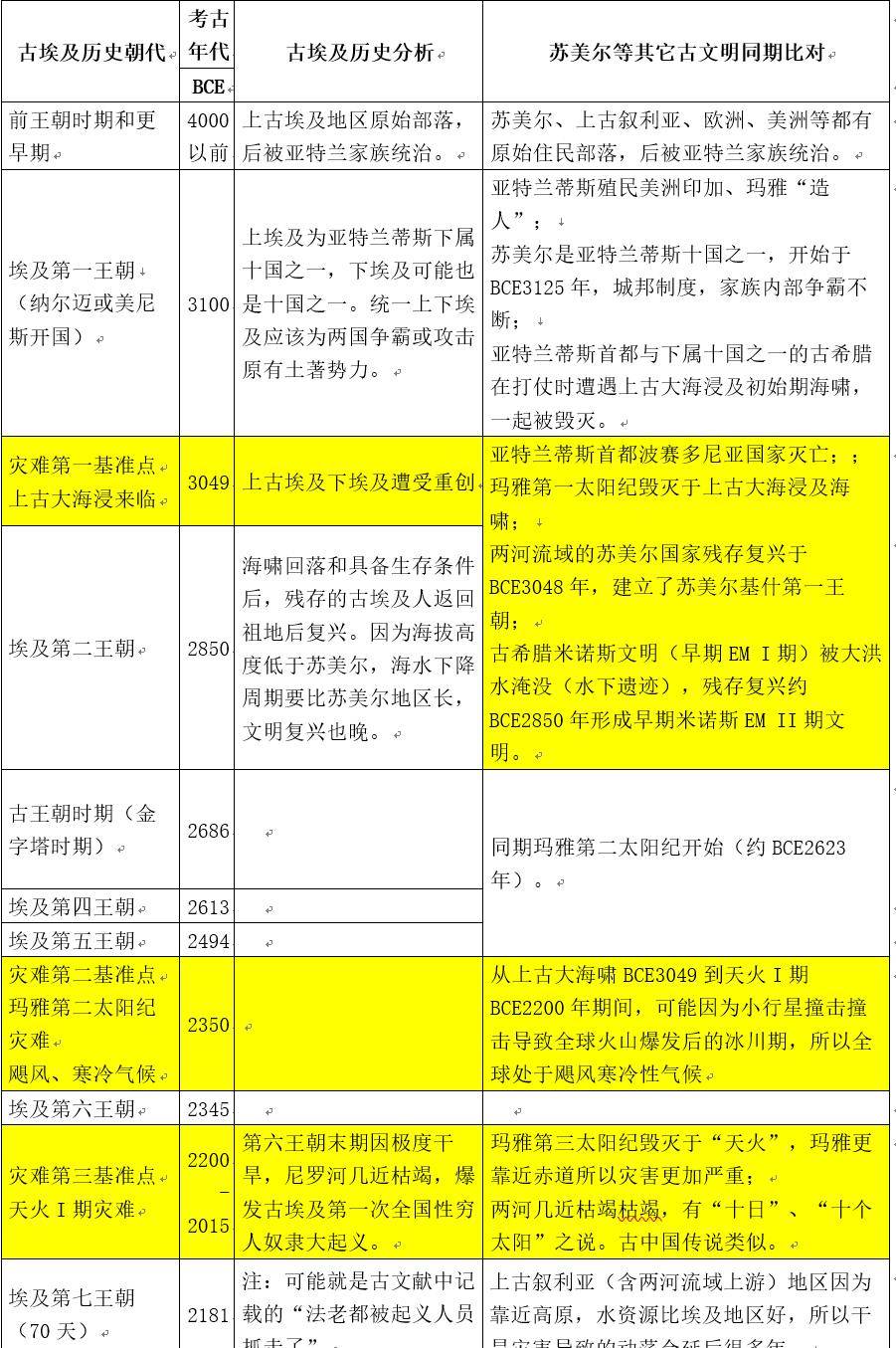 因為涉及到的各古文明歷史內容很多,分析對比論證過程很複雜,我先將