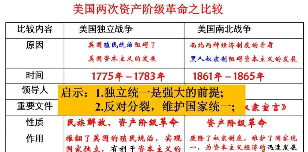 对比联系:知识小结:——美国南北战争第3课 美国内战思维导图:评价