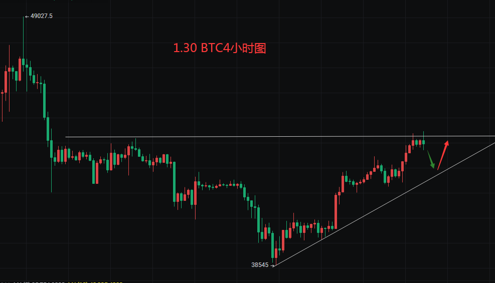 1.30 BTC大趋势继续看涨，短线43888下有调整需求