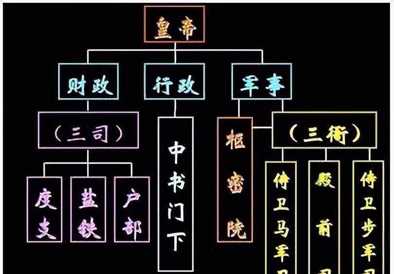 宰相_禁军_军政