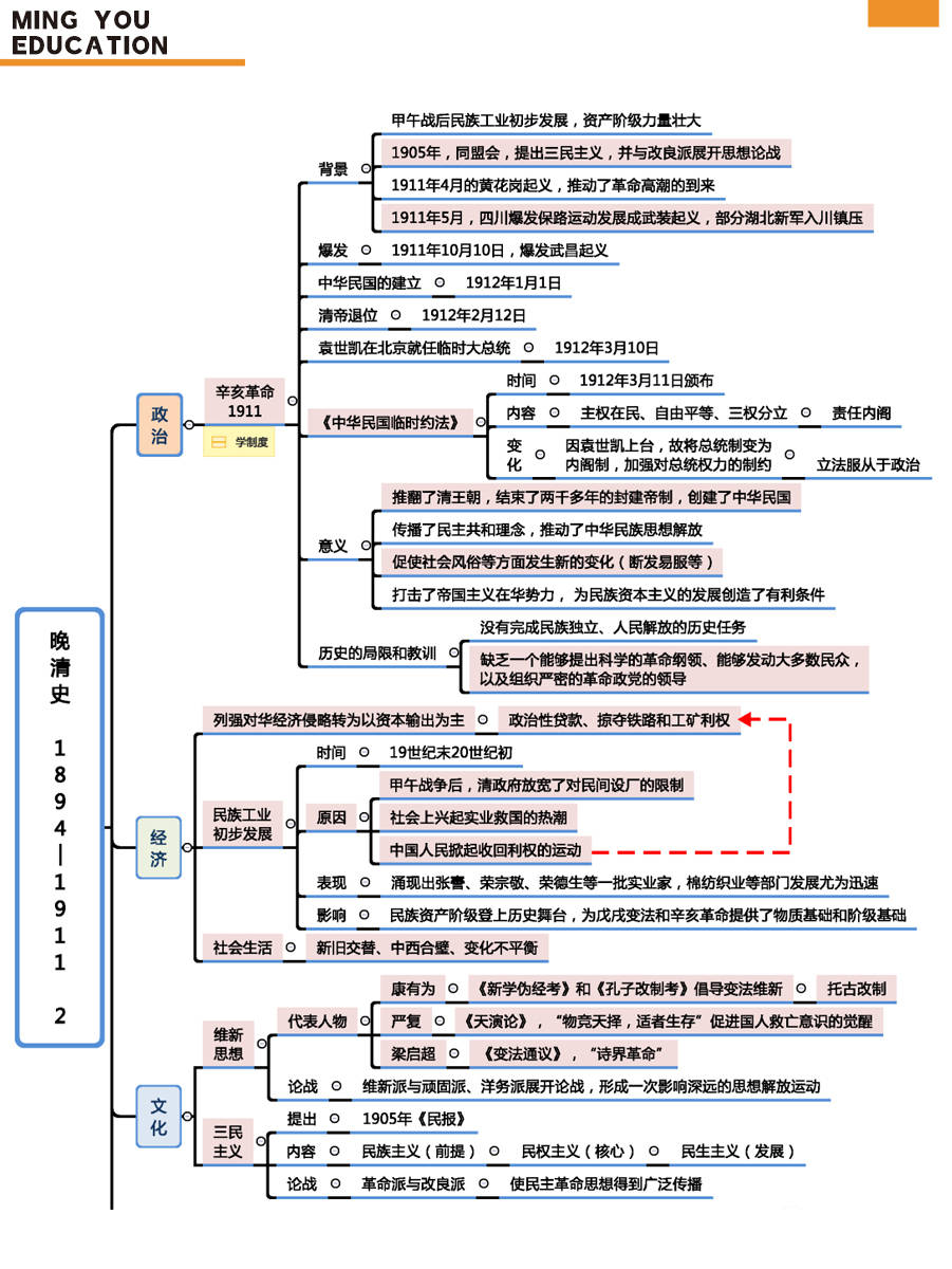 高中歷史逆襲必看!藝術生也能輕鬆拿捏的23張思維導圖