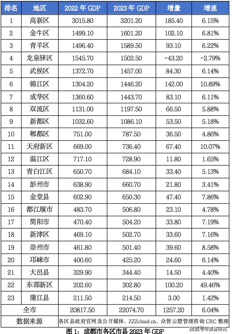 成都市各区县gdp:龙泉负增长,高新三千亿