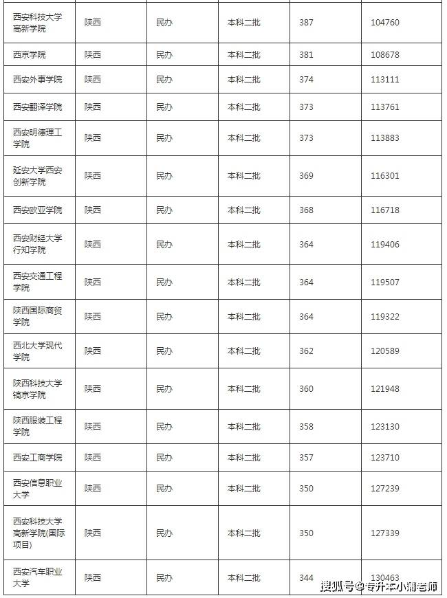 陕西省大学排名及录取分数线一览表(文科 理科)