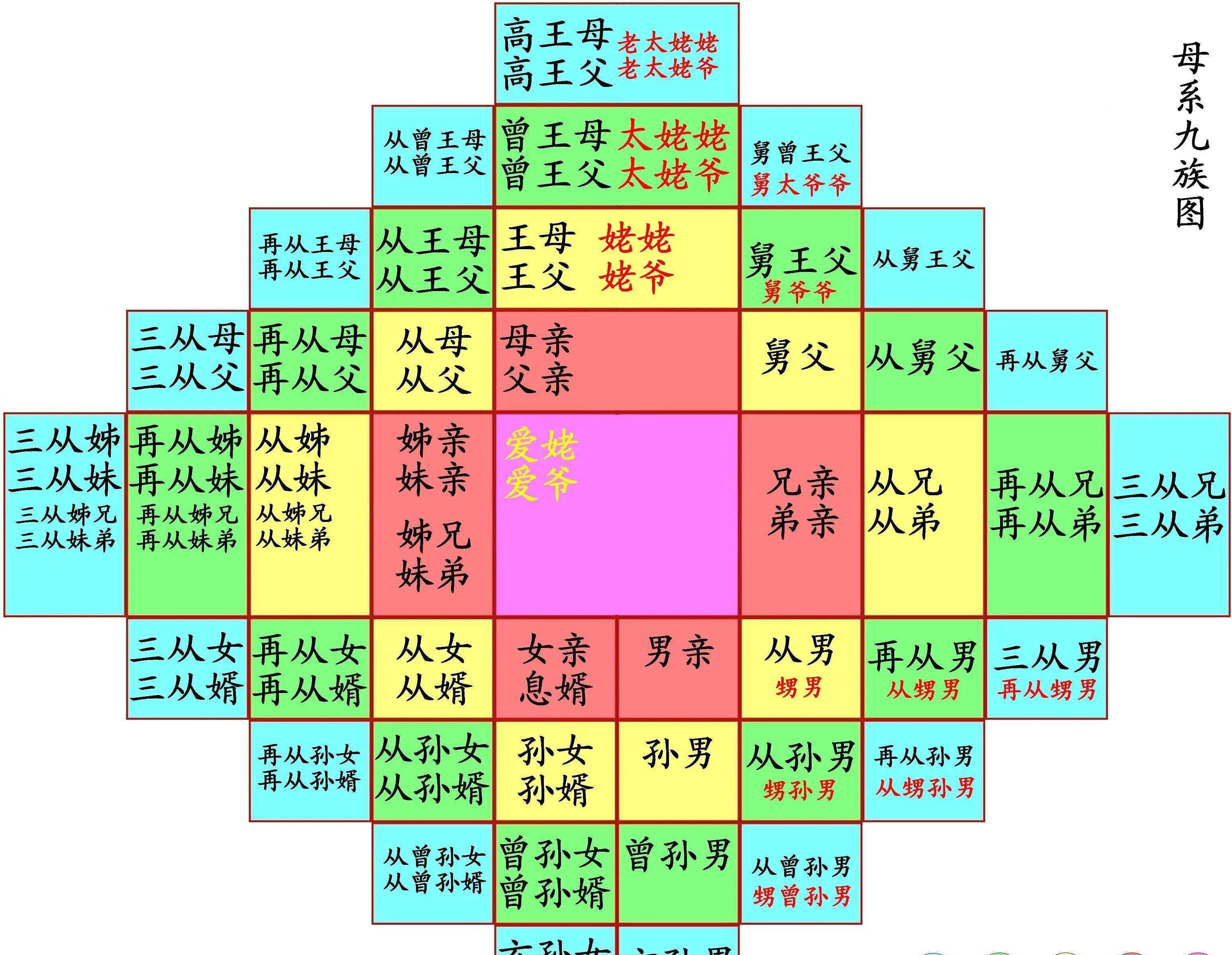 一族就是你姑姑以及他们的子女这种较近的亲缘关系,二族则是姐妹和