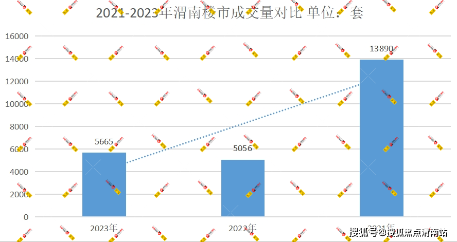 渭南樓市2023年1-12月新房成交均價為6515元/㎡,同比2022年6451元/㎡